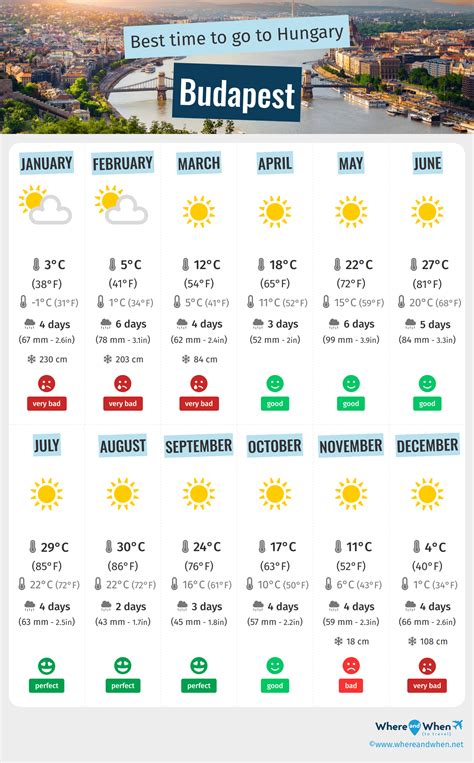 budapest weather by month.